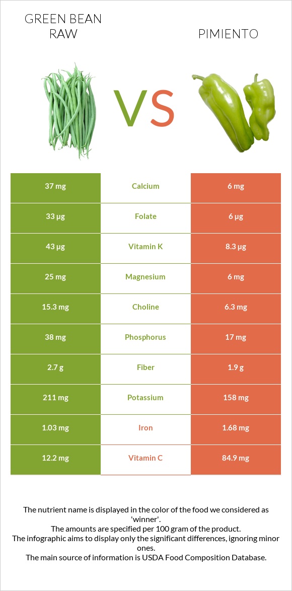 Green bean raw vs Pimiento infographic