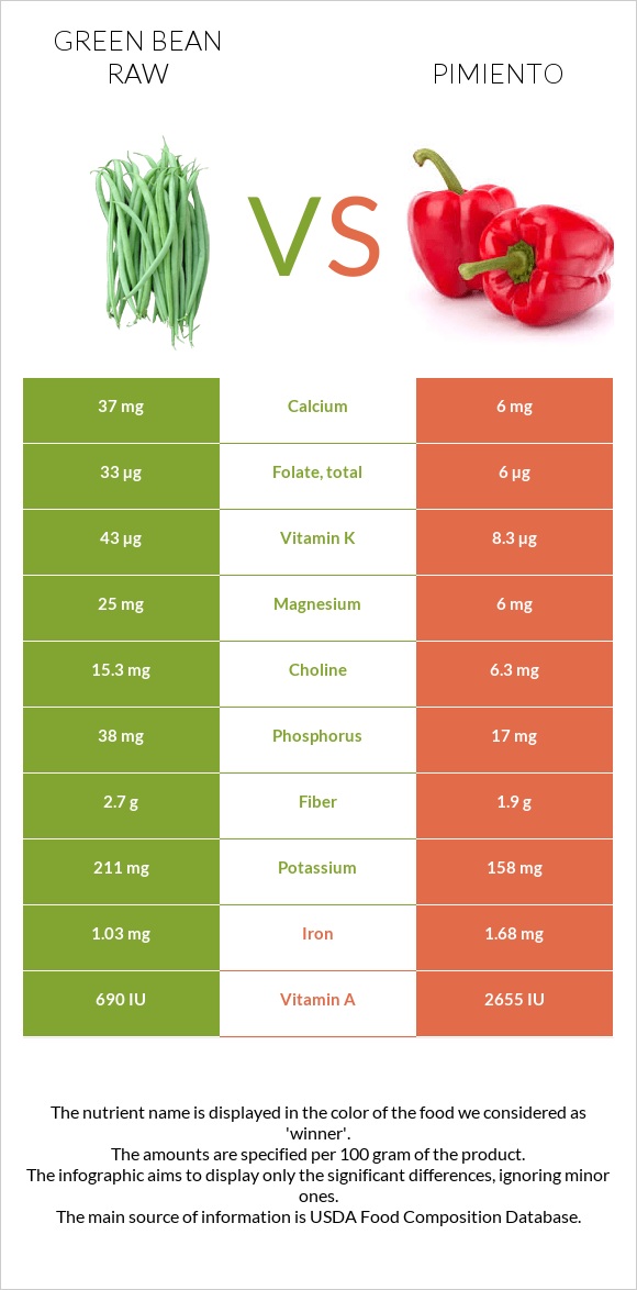 Green bean raw vs Pimiento infographic