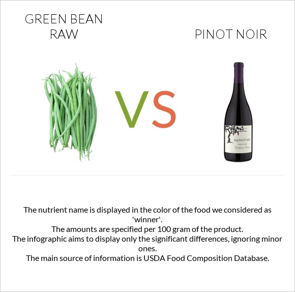 Green bean raw vs Pinot noir infographic