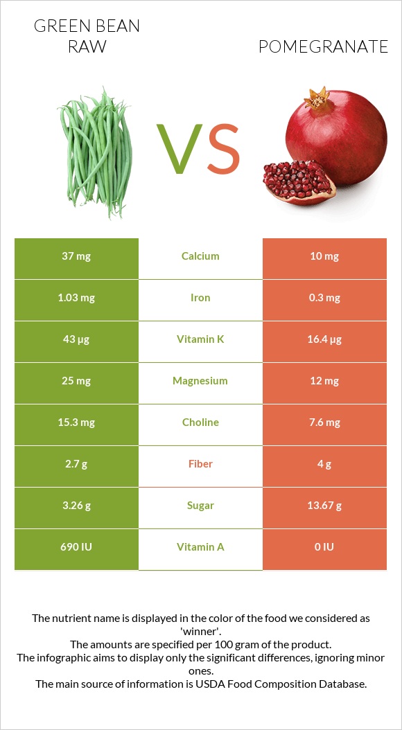 Green bean raw vs Pomegranate infographic