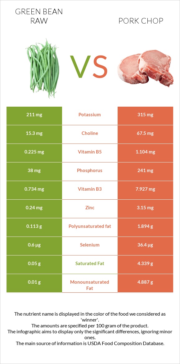 Green bean raw vs Pork chop infographic