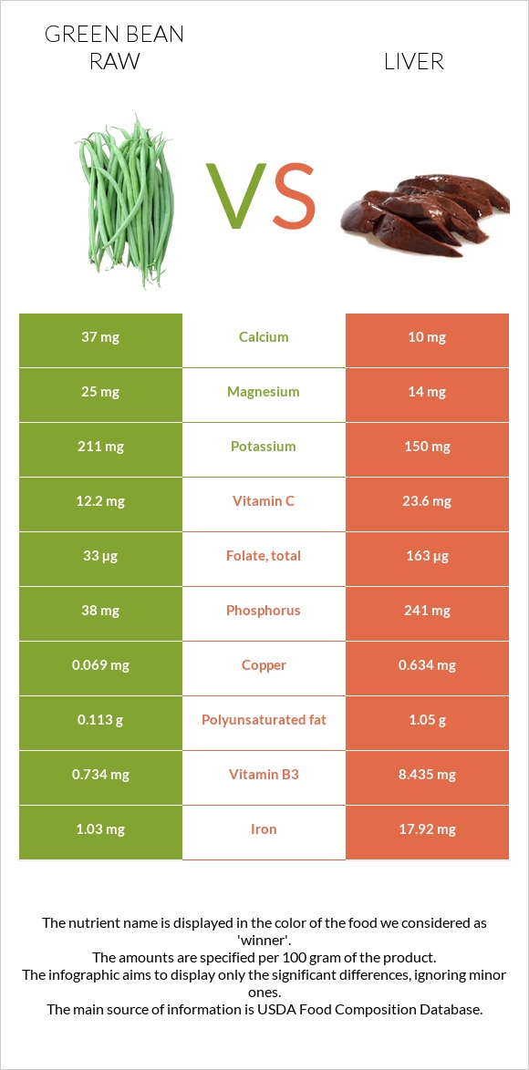 Կանաչ լոբի հում vs Լյարդ infographic