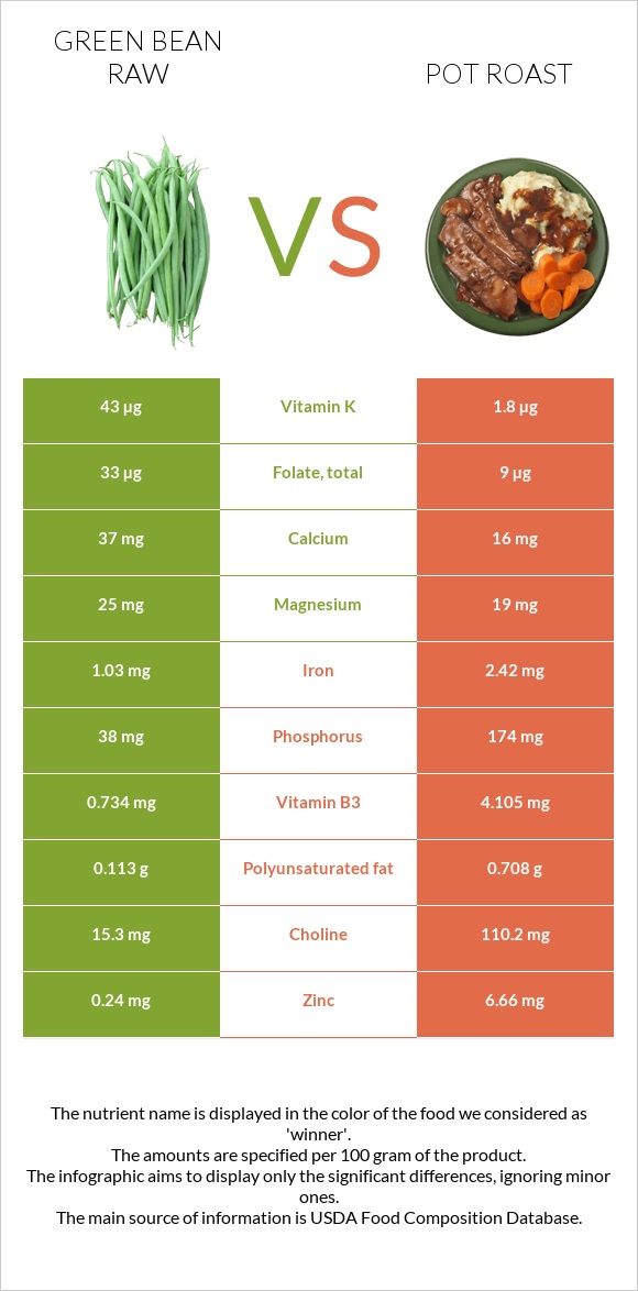 Green bean raw vs Pot roast infographic