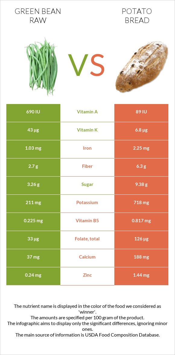 Green bean raw vs Potato bread infographic