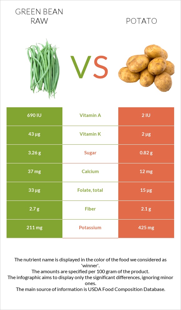 Green bean raw vs Potato infographic