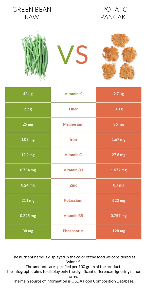 Green bean raw vs Potato pancake infographic