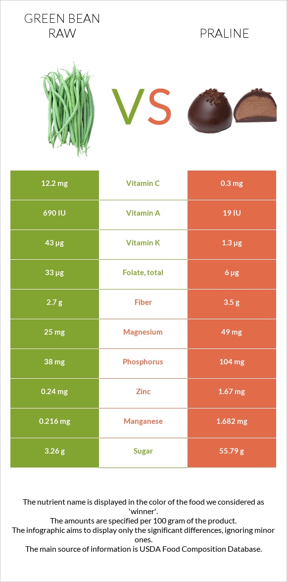 Green bean raw vs Praline infographic