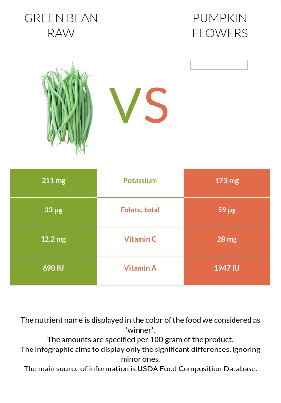 Green bean raw vs Pumpkin flowers infographic