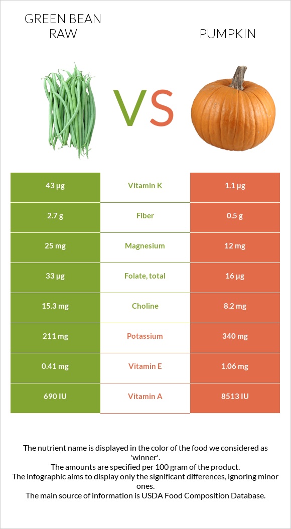 Կանաչ լոբի հում vs Դդում infographic