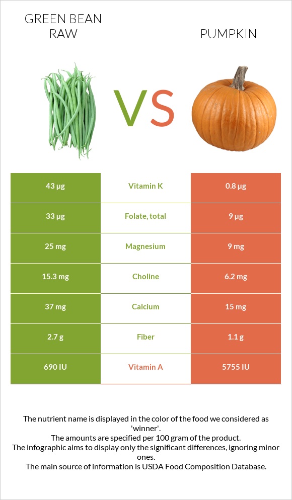 Կանաչ լոբի հում vs Դդում infographic