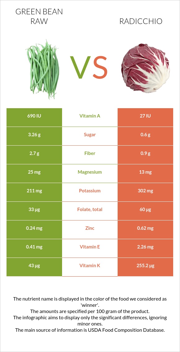 Կանաչ լոբի հում vs Radicchio infographic