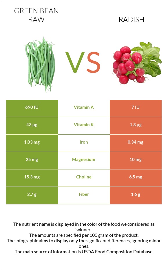 Green bean raw vs Radish infographic