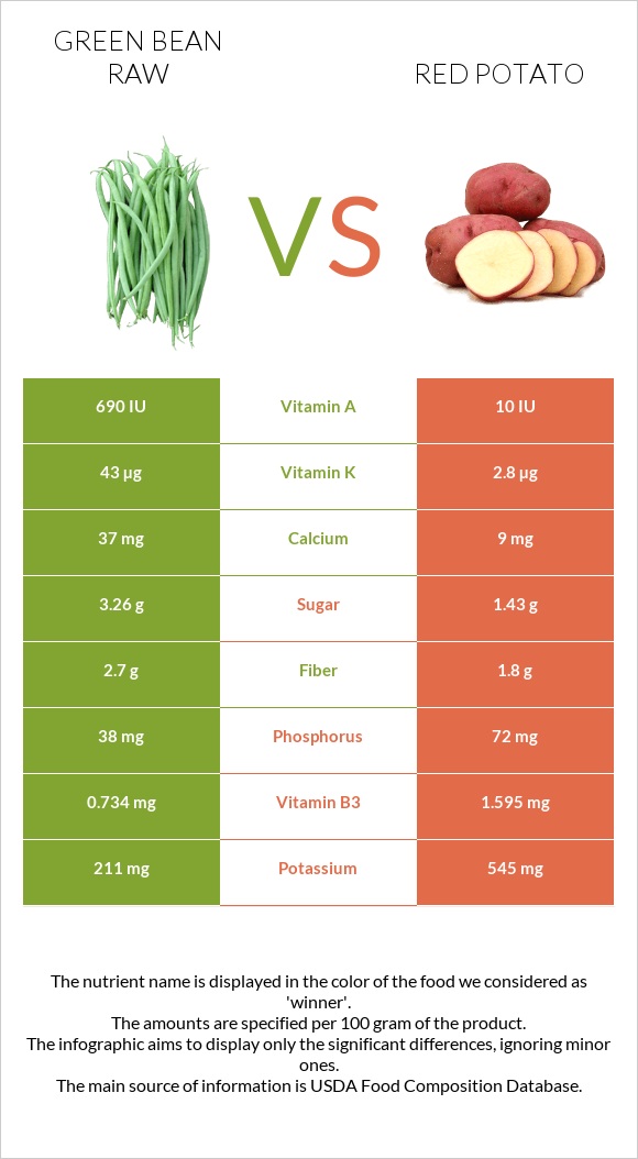 Կանաչ լոբի հում vs Red potato infographic