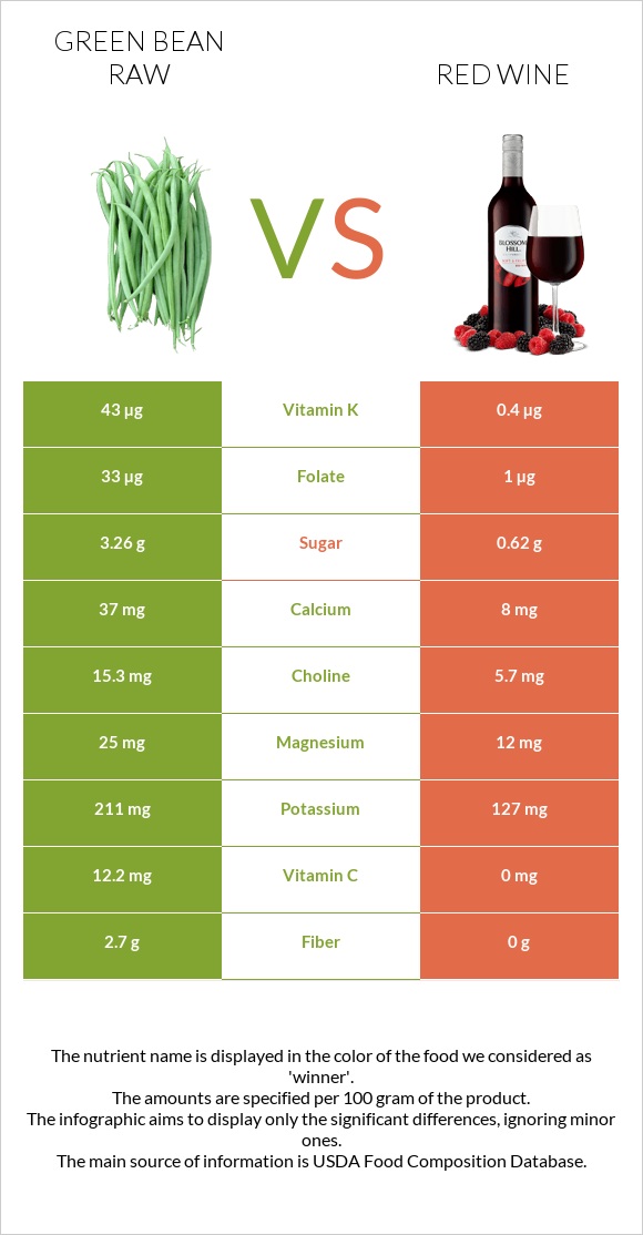 Green bean raw vs Red Wine infographic