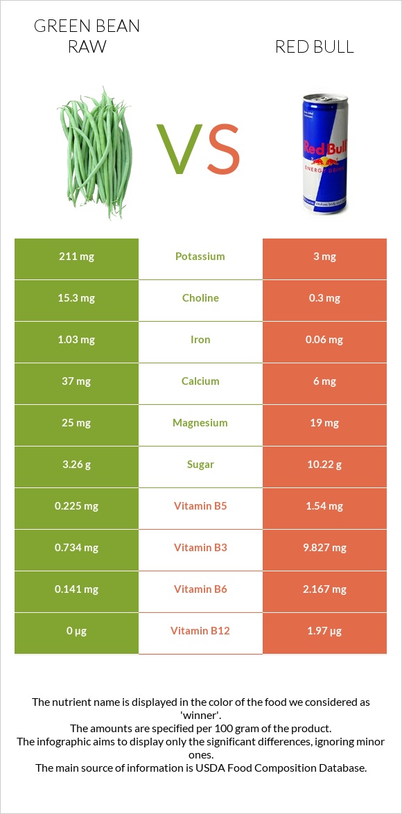 Կանաչ լոբի հում vs Ռեդ Բուլ infographic