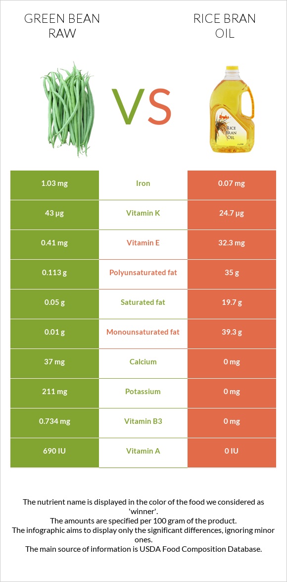 Կանաչ լոբի հում vs Բրնձի յուղ infographic