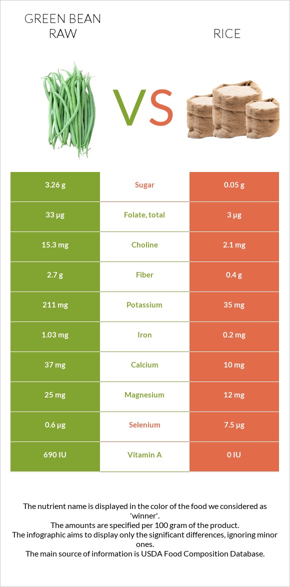 Green bean raw vs Rice infographic