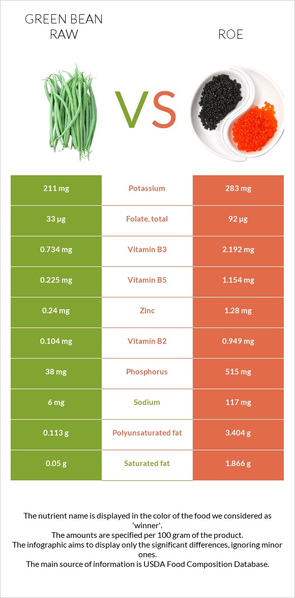 Green bean raw vs Roe infographic