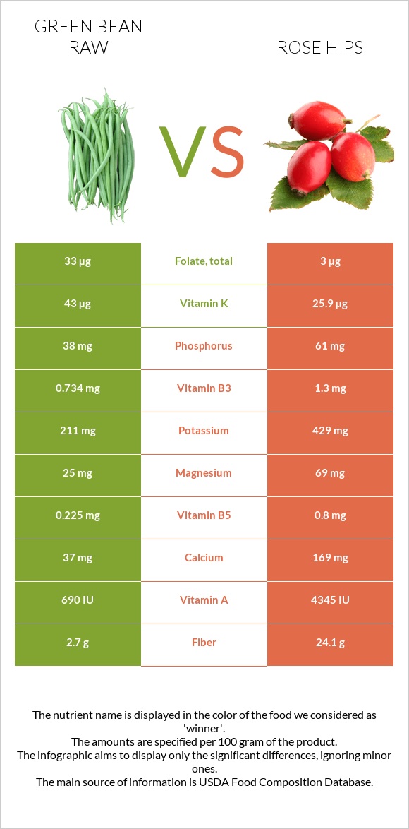 Green bean raw vs Rose hips infographic