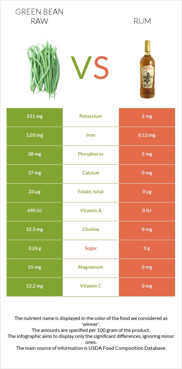 Green bean raw vs Rum infographic