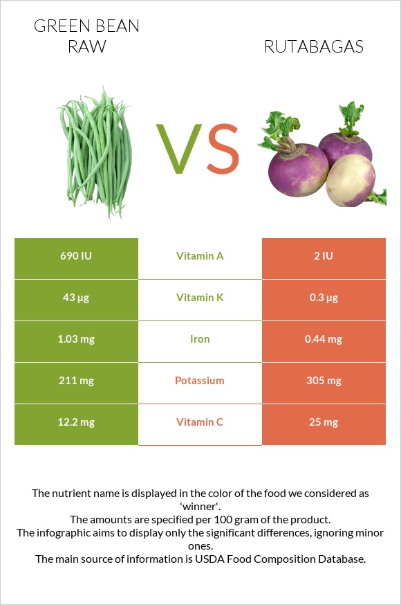 Green bean raw vs Rutabagas infographic
