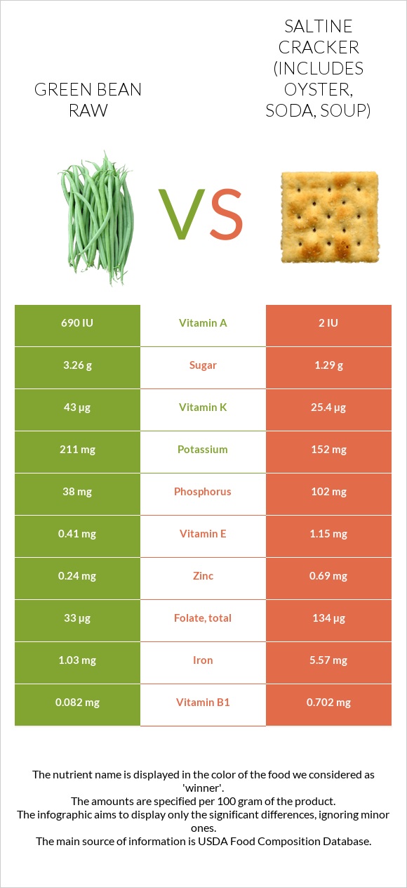 Green bean raw vs Saltine cracker (includes oyster, soda, soup) infographic