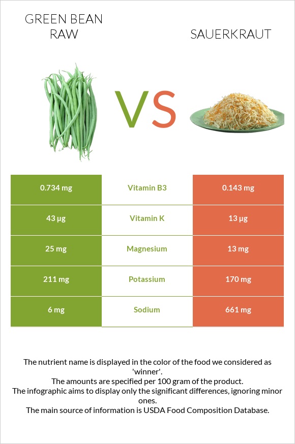 Green bean raw vs Sauerkraut infographic