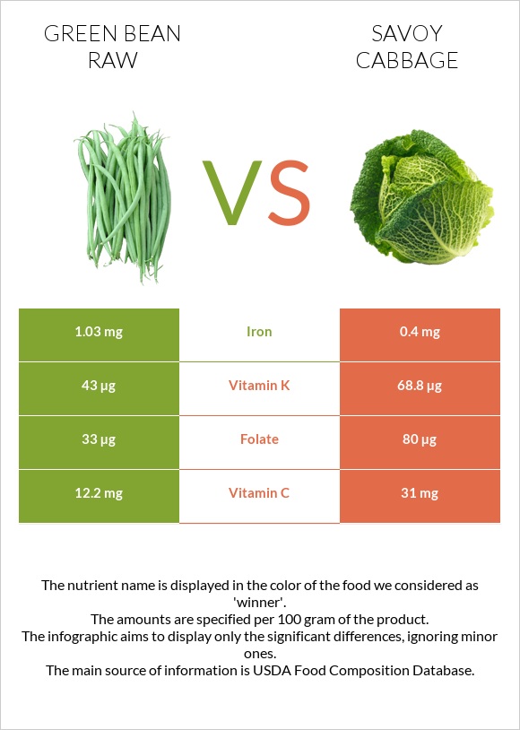 Կանաչ լոբի հում vs Սավոյան կաղամբ infographic