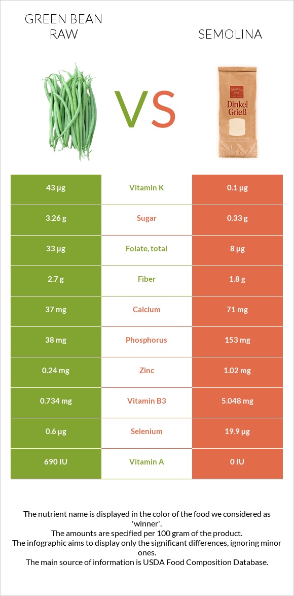 Green bean raw vs Semolina infographic