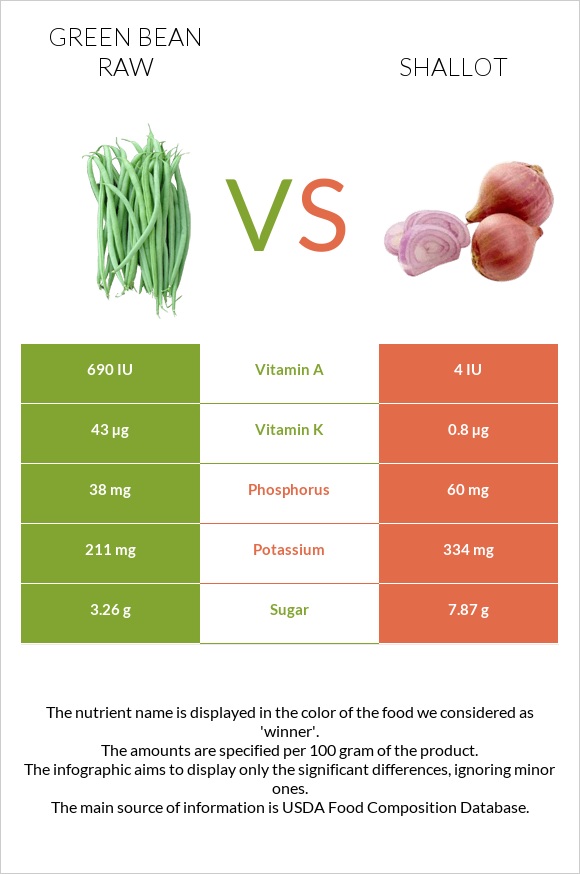 Green bean raw vs Shallot infographic