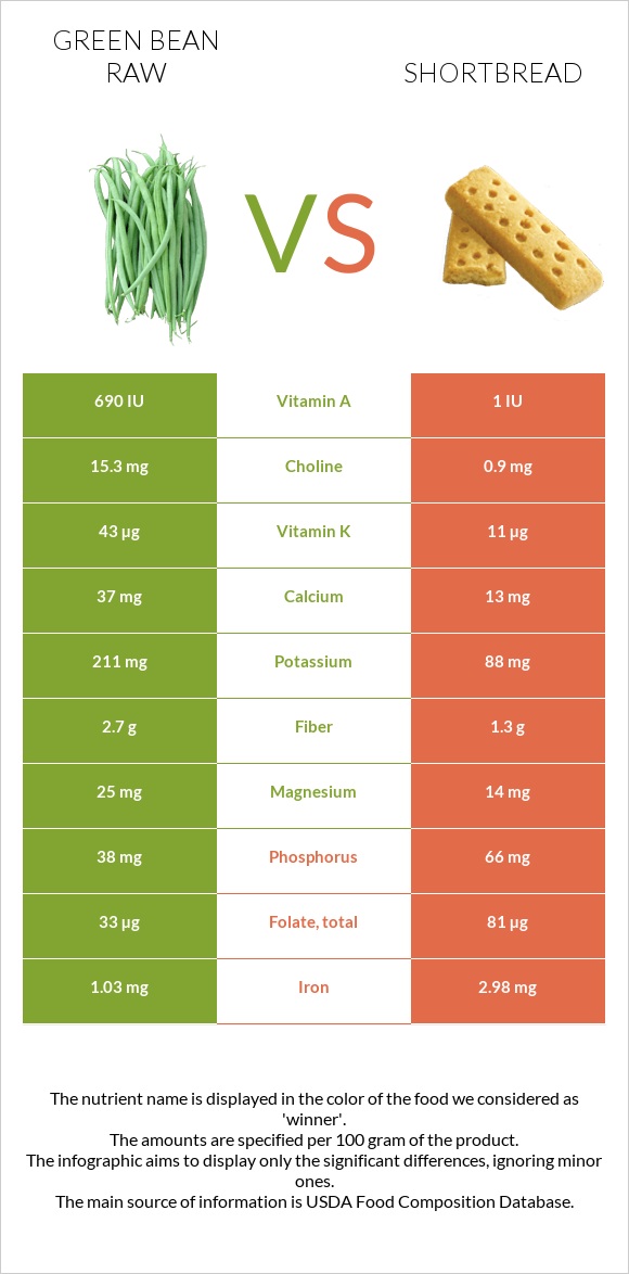 Green bean raw vs Shortbread infographic