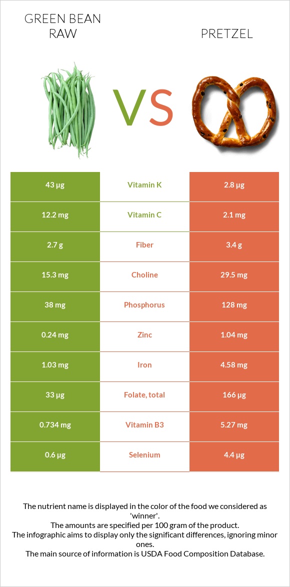 Կանաչ լոբի հում vs Pretzel infographic