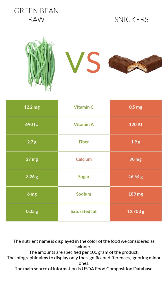 Green bean raw vs Snickers infographic