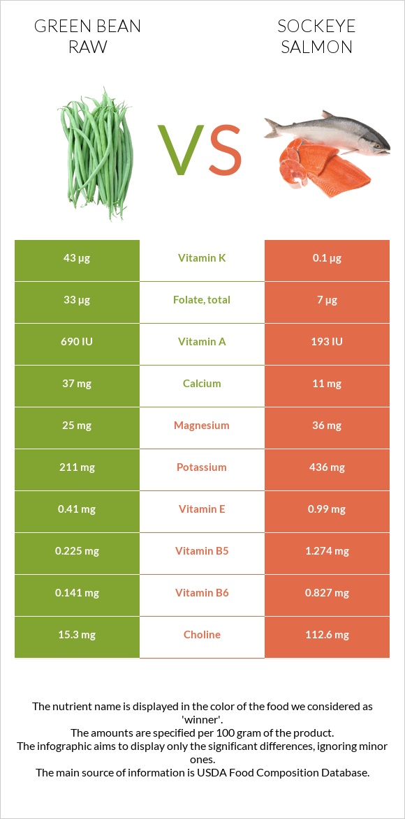 Green bean raw vs Sockeye salmon infographic