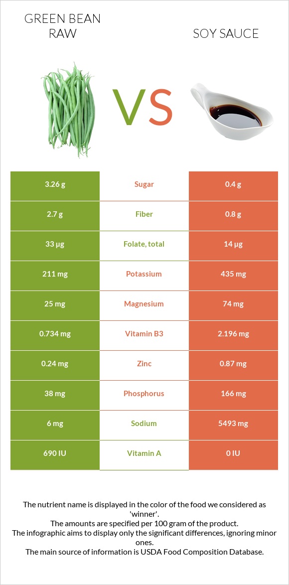 Green bean raw vs Soy sauce infographic