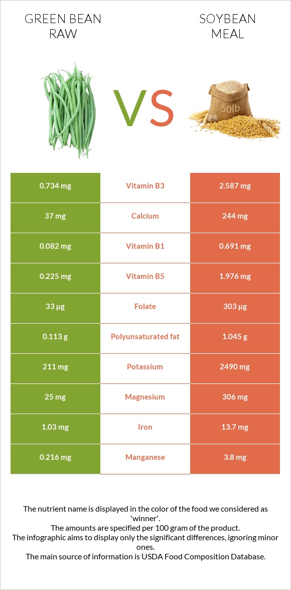 Կանաչ լոբի հում vs Soybean meal infographic