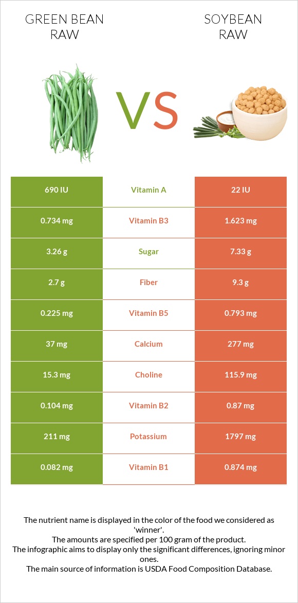 Green bean raw vs Soybean raw infographic