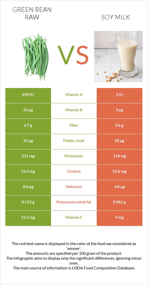 Green bean raw vs Soy milk infographic