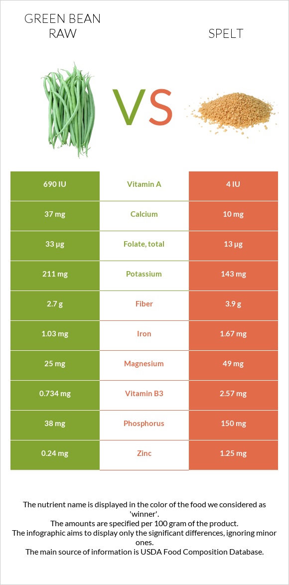 Green bean raw vs Spelt infographic
