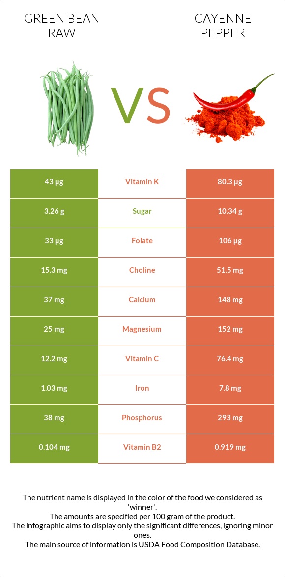 Green bean raw vs Cayenne pepper infographic