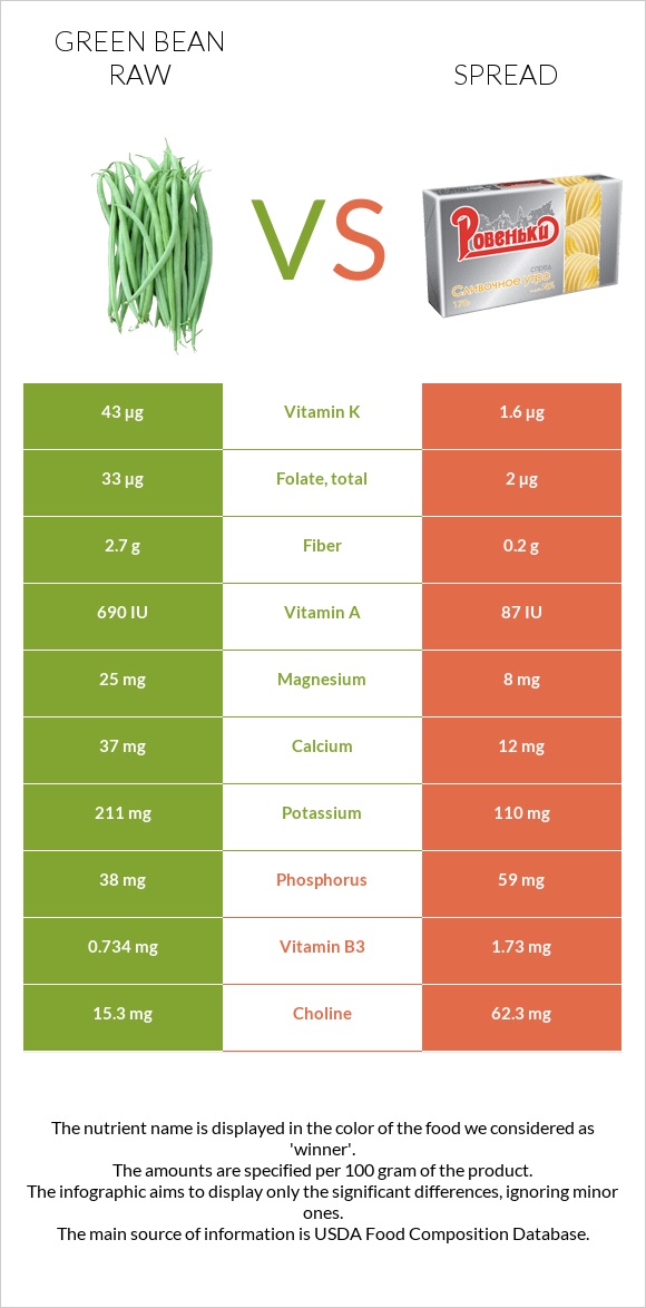 Կանաչ լոբի հում vs Սպրեդ infographic