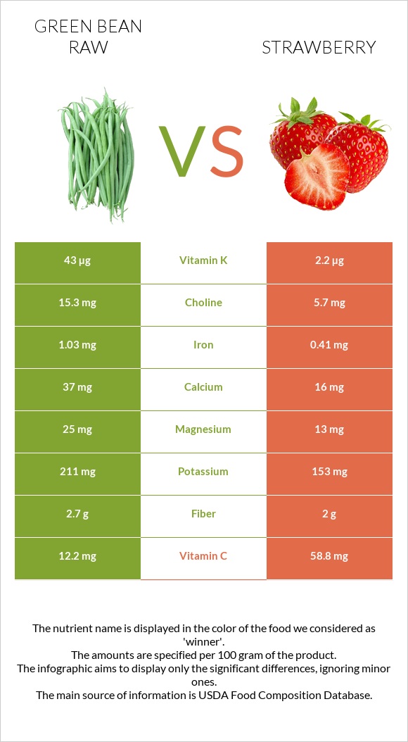 Green bean raw vs Strawberry infographic