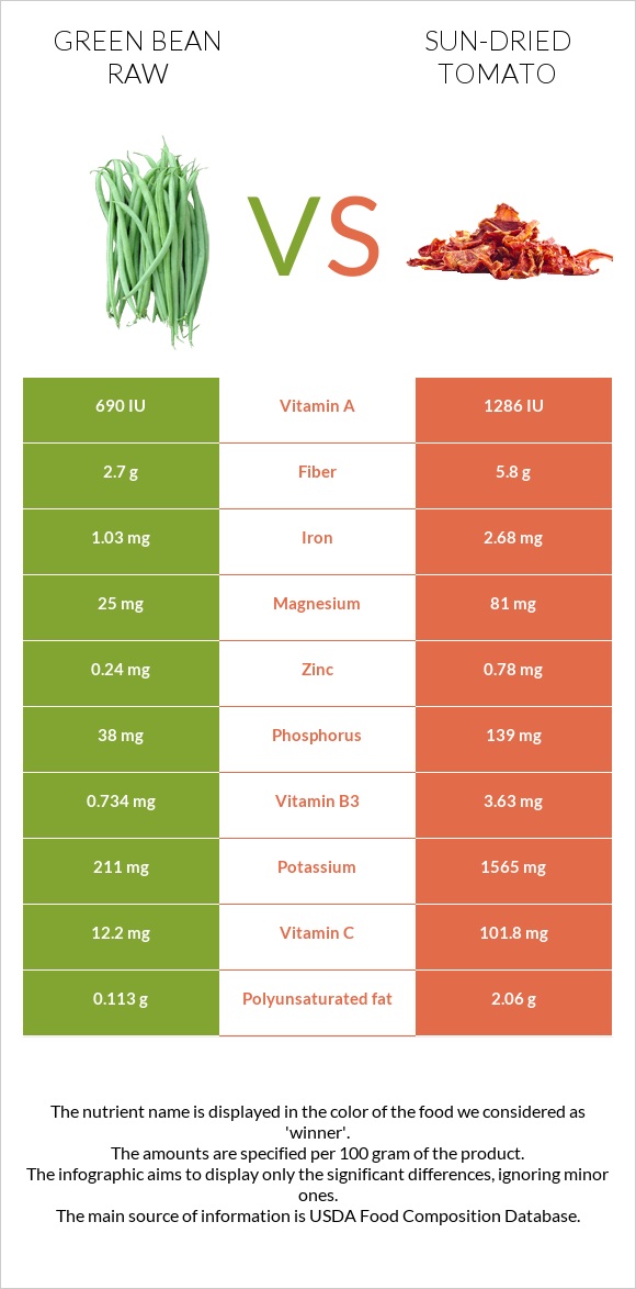 Green bean raw vs Sun-dried tomato infographic