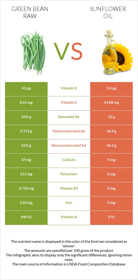 Green bean raw vs Sunflower oil infographic