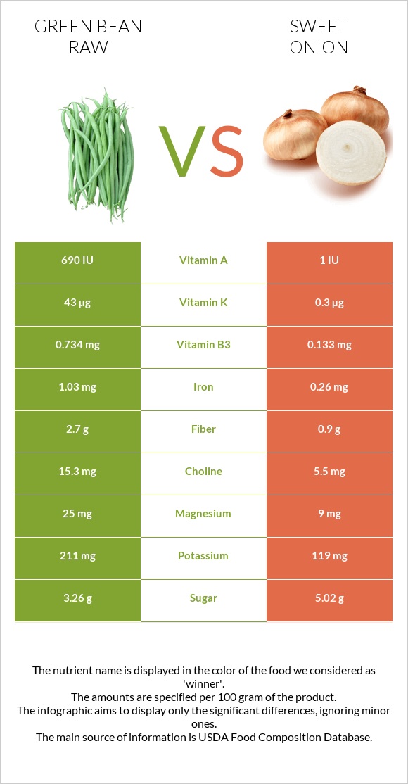 Կանաչ լոբի հում vs Sweet onion infographic