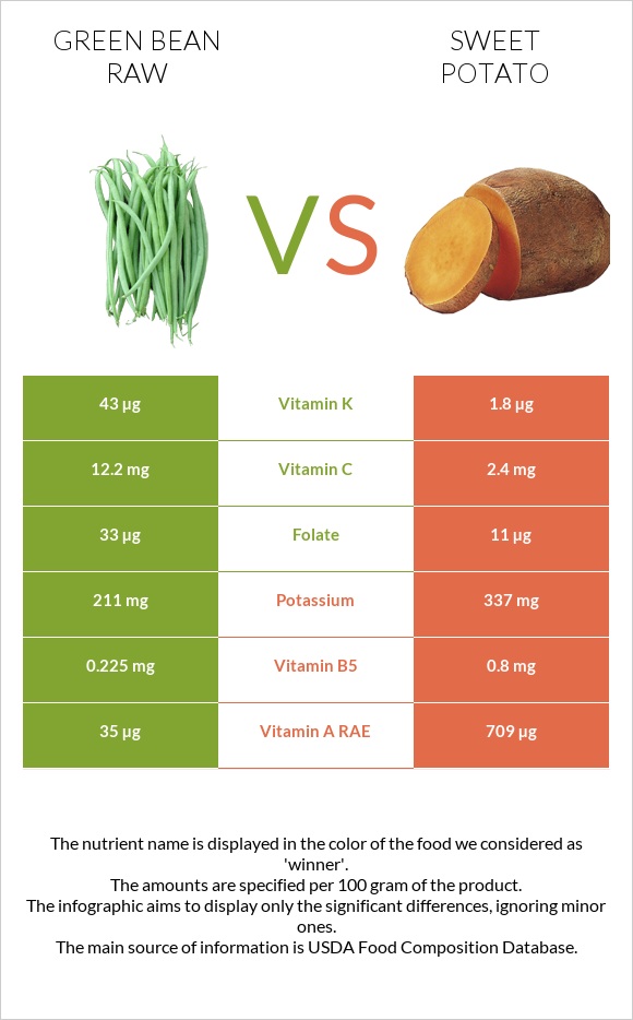 Green bean raw vs Sweet potato infographic