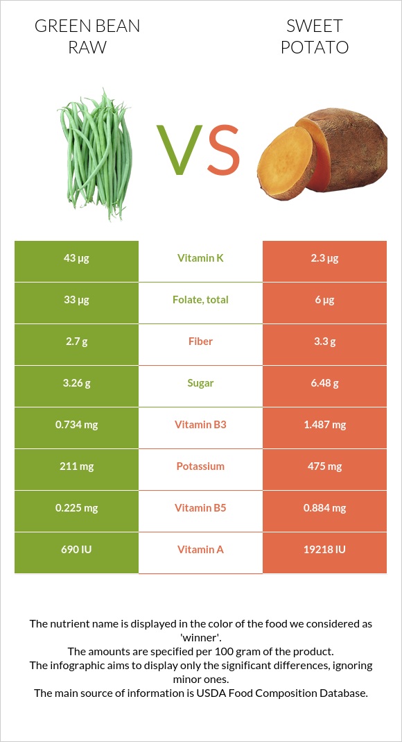 Green bean raw vs Sweet potato infographic