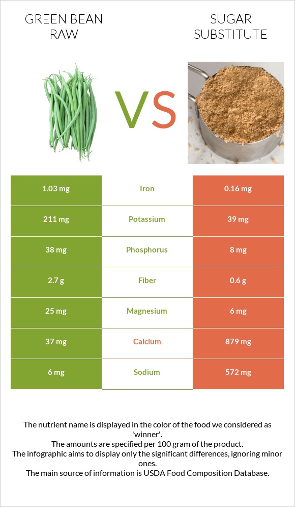 Green bean raw vs Sugar substitute infographic