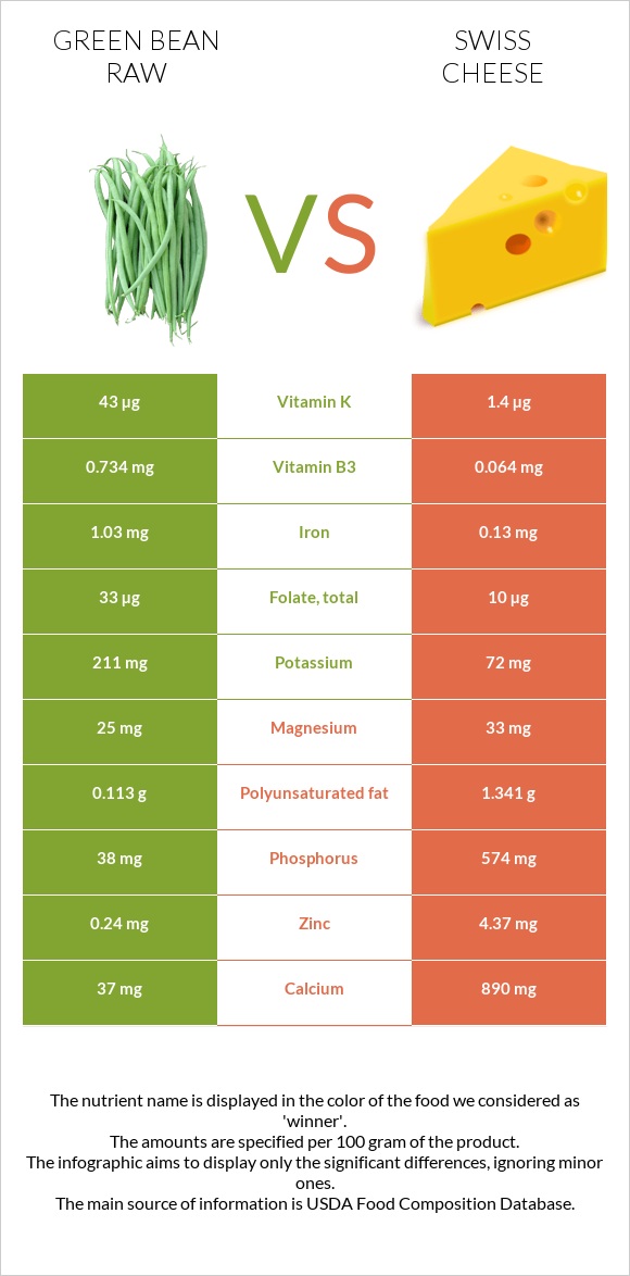 Green bean raw vs Swiss cheese infographic