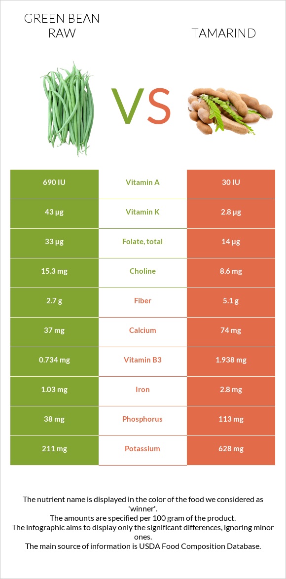 Green bean raw vs Tamarind infographic